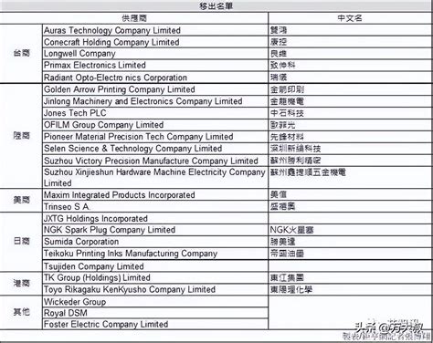 苹果最新供应链名单曝光（苹果公司2022最新供应商）_玉环网