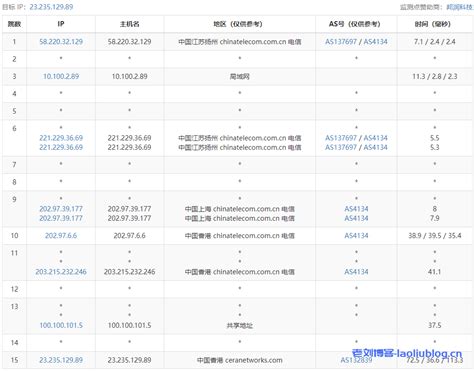DigitalVirt香港CIA线路VPS测评：国内延迟、丢包率、性能和带宽、路由去回程、流媒体和TikTok检测-老刘博客