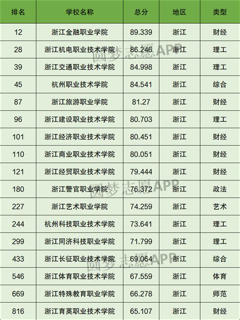 杭州专科大学排名一览表（含排名第一、前十）2023年最新排名
