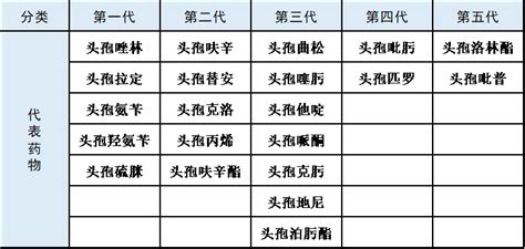 五代头孢的区别汇总 - 知乎