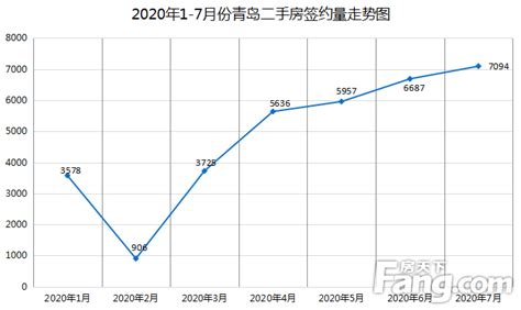 7月青岛二手房网签7094套环比上涨6% 同比上涨32%_房产资讯_房天下