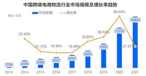 2022中国跨境电商物流行业现状及趋势分析-三个皮匠报告