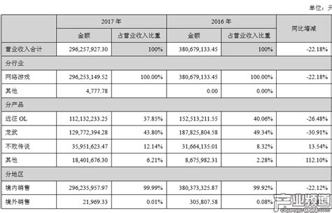 冰川网络2017年净利润9074万元 游戏收入2.9亿元_数据分析 - 07073产业频道