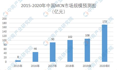 2020年中国MCN行业商业模式、融资情况及成长空间分析_财富号_东方财富网