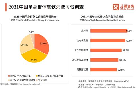 单身经济行业数据分析：2021年中国36.1%单身群体月花费占收入比例40-60%__财经头条