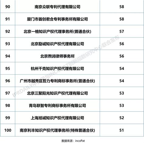2023年代理机构中国专利总授权量排行榜TOP300、发明专利授权量排行榜TOP300！_外部新闻_资讯_上海申源科学仪器有限公司
