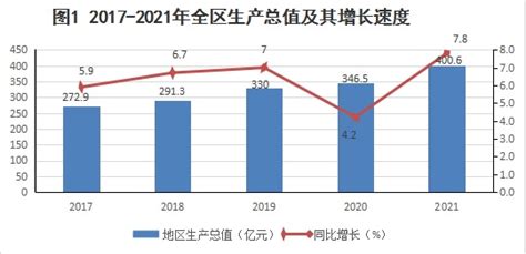 (临汾市)尧都区2021年国民经济和社会发展统计公报-红黑统计公报库