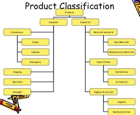 What is Product in Marketing - Classification Of Products