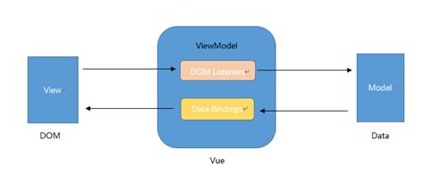 MVC、MVP、MVVM模式的概念与区别