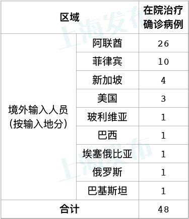 8月9日上海新增18例境外输入病例(附详情)- 上海本地宝