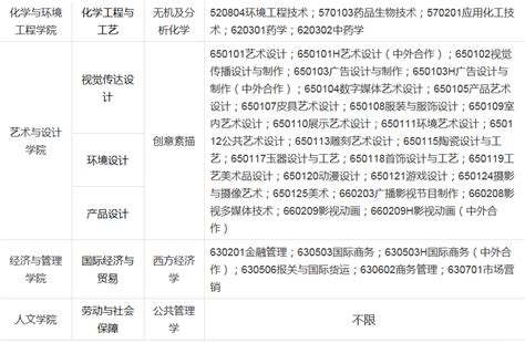 2022年上海应用技术大学专升本招生可报考专科(高职)专业名称一览表 - 上海专升本