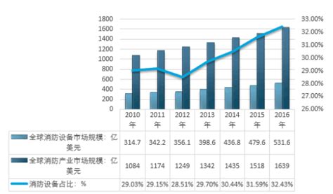 华经产业研究院：消防报警行业市场现状及发展趋势分析-当宁消防网