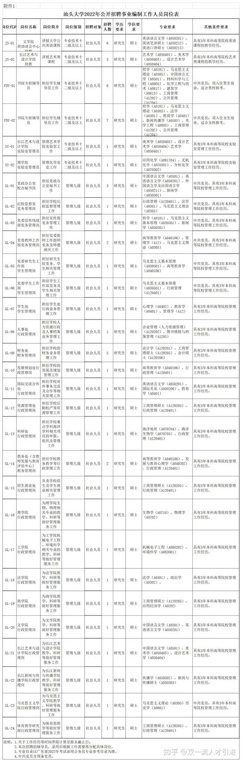 【广东|汕头】2022年汕头大学公开招聘54名事业编制工作人员公告 - 知乎