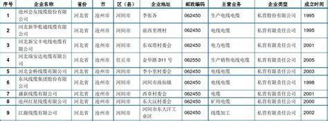 沧州市电线电缆企业厂家名录2016最新版_word文档在线阅读与下载_免费文档