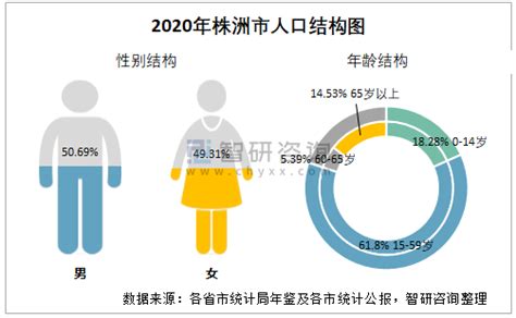 2010-2020年株洲市人口数量、人口年龄构成及城乡人口结构统计分析_地区宏观数据频道-华经情报网
