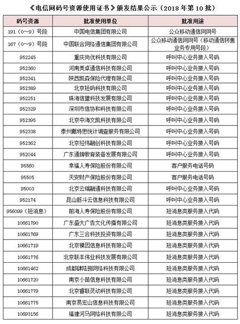 中国电信获批191号段：用途为公众移动通信网网号-爱云资讯