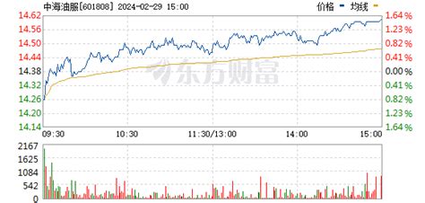 中海油服股票_数据_资料_信息 — 东方财富网