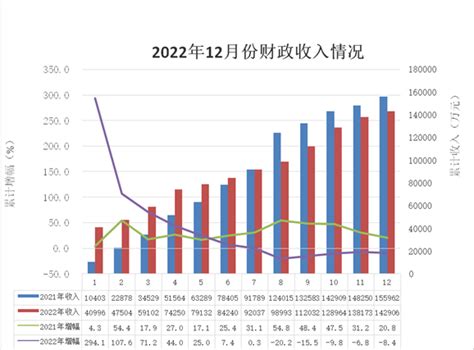一季度地方财政报告：28省份收入负增 仅西藏正增长_手机新浪网