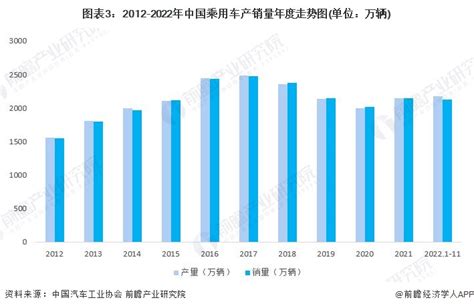 2023年中国汽车行业产销现状与产品结构分析 供需两端均延续增长态势【组图】_行业研究报告 - 前瞻网