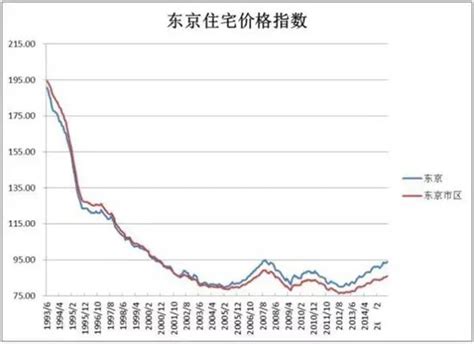 中国房价30年走势图（1998-2022年全国房价走势）