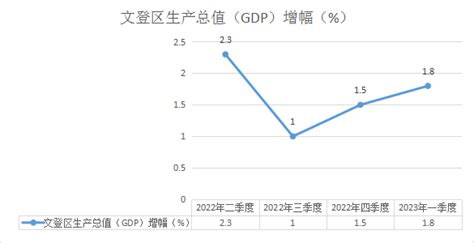 威海市文登区人民政府 统计数据 2023年文登区一季度生产总值（GDP）增幅（图表）