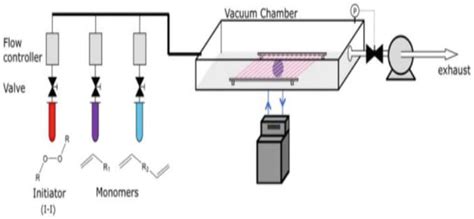 化学气相沉积法（CVD法）制备石墨烯的工艺流程