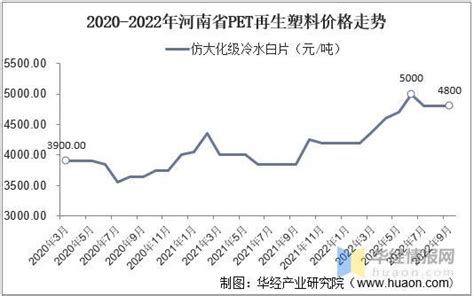2022年中国废塑料回收量、市场规模、企业数量、进出口及价格走势分析_同花顺圈子