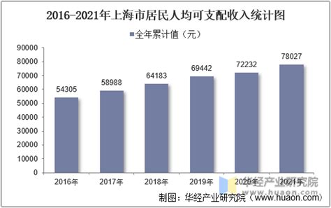 2016-2021年上海市居民人均可支配收入和消费支出情况统计_地区宏观数据频道-华经情报网