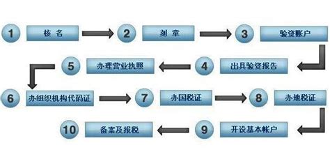 杭州注册公司办理流程 - 知乎