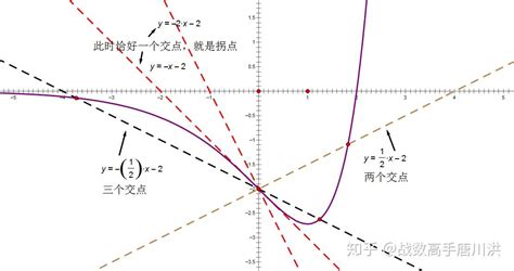 机器学习9 计算折线图拐点斜率的变化_折线斜率、变化率-CSDN博客