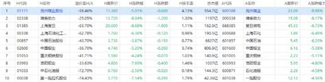 AH股追踪丨洛阳玻璃A股涨停，H股涨7.75%