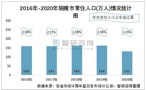 2016-2020年铜陵市人口数量、人口性别构成及人口受教育程度统计分析_华经情报网_华经产业研究院