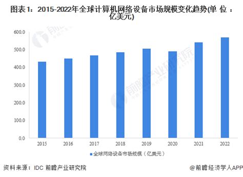 2022年全球及中国网络设备及细分市场WLAN产业现状分析，市场规模保持快速增长「图」_趋势频道-华经情报网