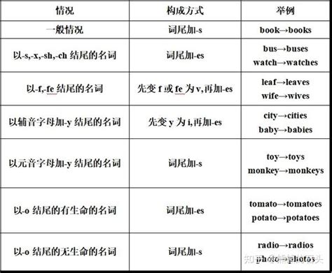 名词变复数规则变化怎么变 - 知乎