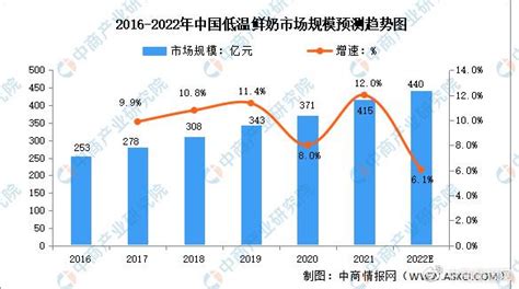 2022年中国低温鲜奶行业市场规模及零售渠道布局预测分析（图）__财经头条
