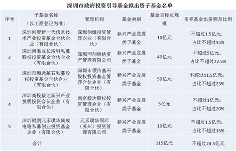 关于深圳市政府投资引导基金拟出资子基金公示的通知 - 深创投