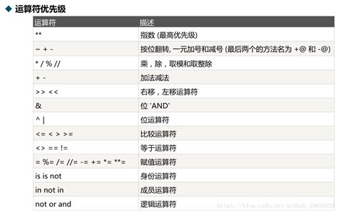 以下不是python3保留字的是 - CSDN