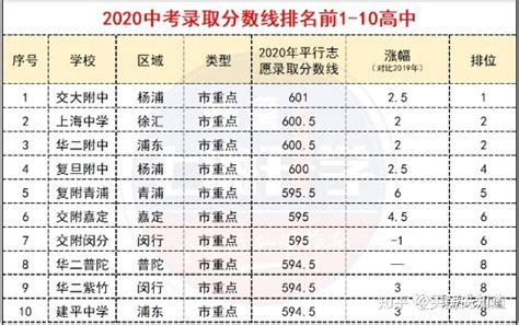 2020年上海高中排名 - 知乎