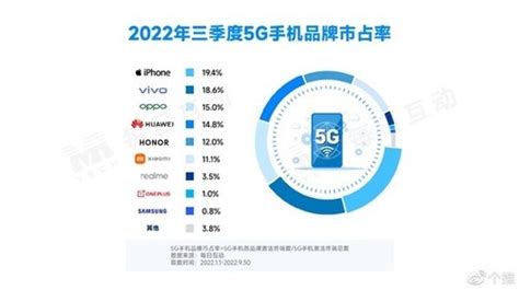 2022年全球高端手机市场份额排行榜_品牌_华为_小米
