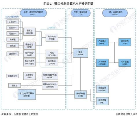 【建议收藏】重磅！2023年浙江省新能源汽车产业链全景图谱(附产业政策、产业链现状图谱、产业资源空间布局、产业链发展规划)_行业研究报告 - 前瞻网