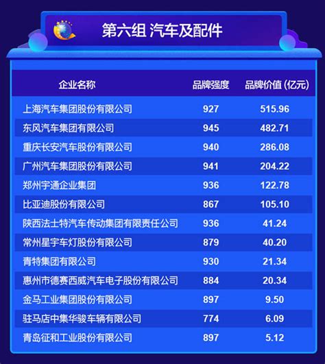 2019中国品牌价值评价信息发布名单--食品加工（20家）（四川三圣宫食品有限公司：品牌强度654 品牌价值5.48亿元）-四川三圣宫食品有限公司