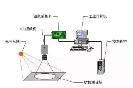 计算机视觉在多领域施展拳脚 - 机器视觉_视觉检测设备_3D视觉_缺陷检测