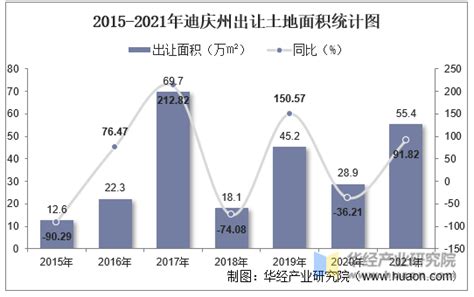 2015-2021年迪庆州土地出让情况、成交价款以及溢价率统计分析_华经情报网_华经产业研究院