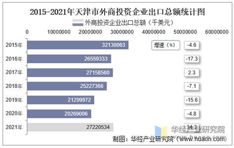 2022年1-4月天津市外商投资企业进出口总额情况统计_华经情报网_华经产业研究院