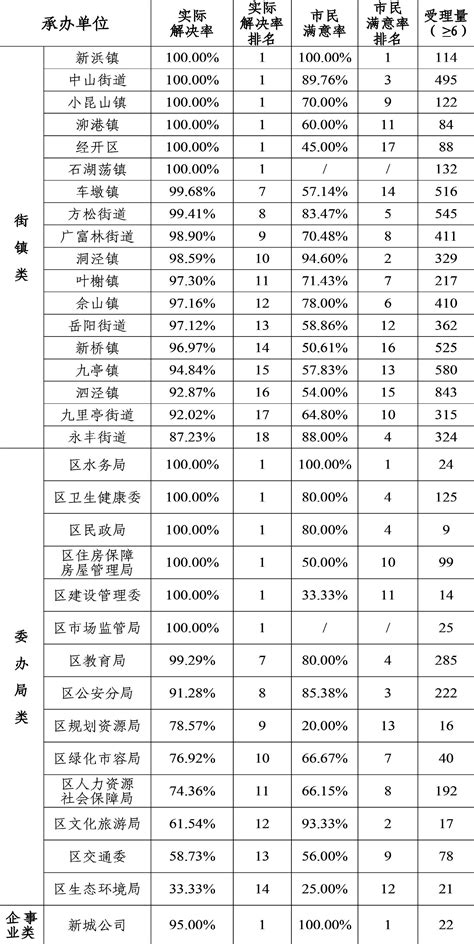 松江区2021年12月份12345市民服务热线关键指标排名情况--松江报