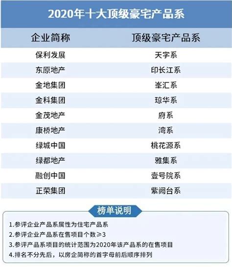 重磅 | 2020中国房企产品力排行榜TOP100榜单发布!_房产资讯_房天下