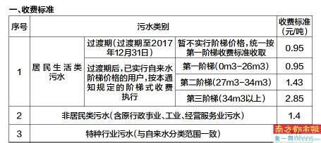广州市南沙区关于污水处理费收费标准和配套政策调整的通知 ...