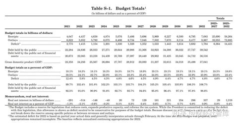 最新！拜登公布2023财年预算案：军费加速上升，拔高极富裕群体税率 - 知乎