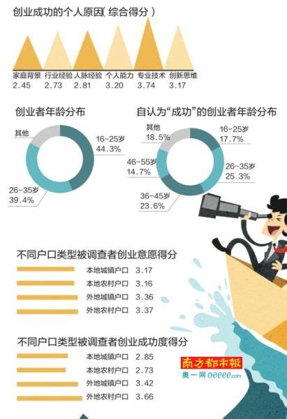 报告：90后整体创业意愿不高 小城市创业者居多_安徽频道_凤凰网