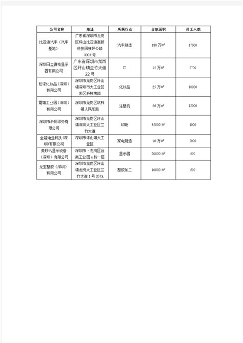 深圳市龙岗大工业区企业名录(重点)_文档之家